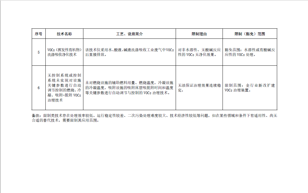 《國家污染防治技術(shù)指導(dǎo)目錄（2024年，限制類和淘汰類）》正式發(fā)布