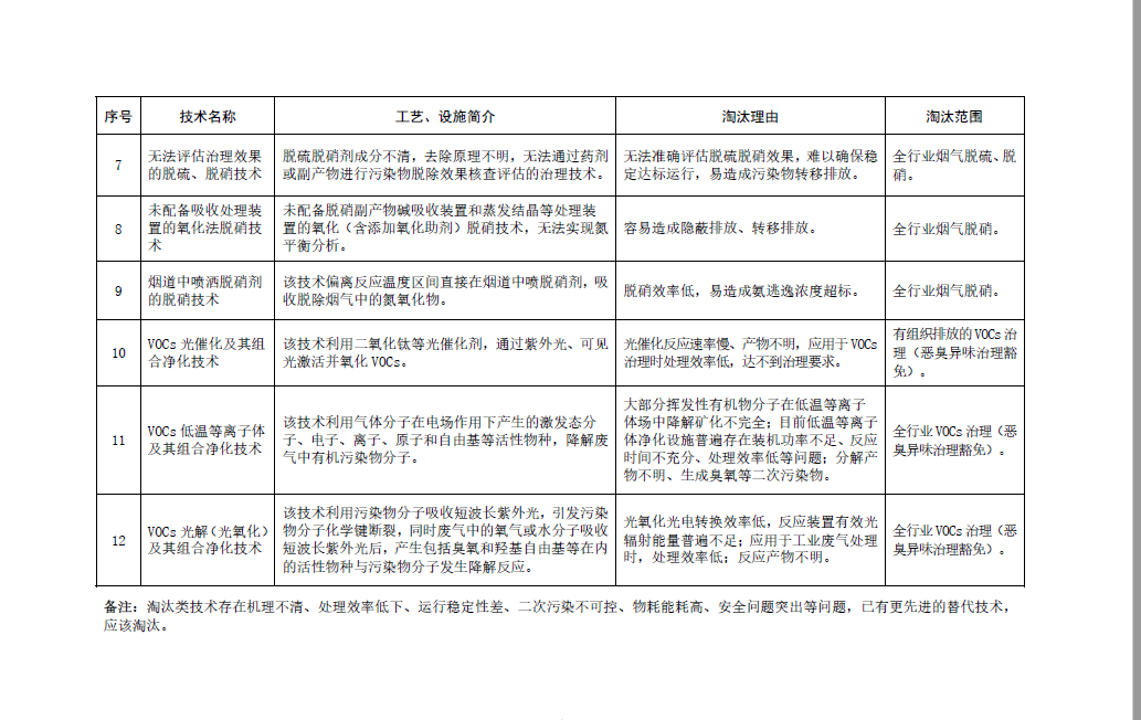 《國家污染防治技術(shù)指導(dǎo)目錄（2024年，限制類和淘汰類）》正式發(fā)布