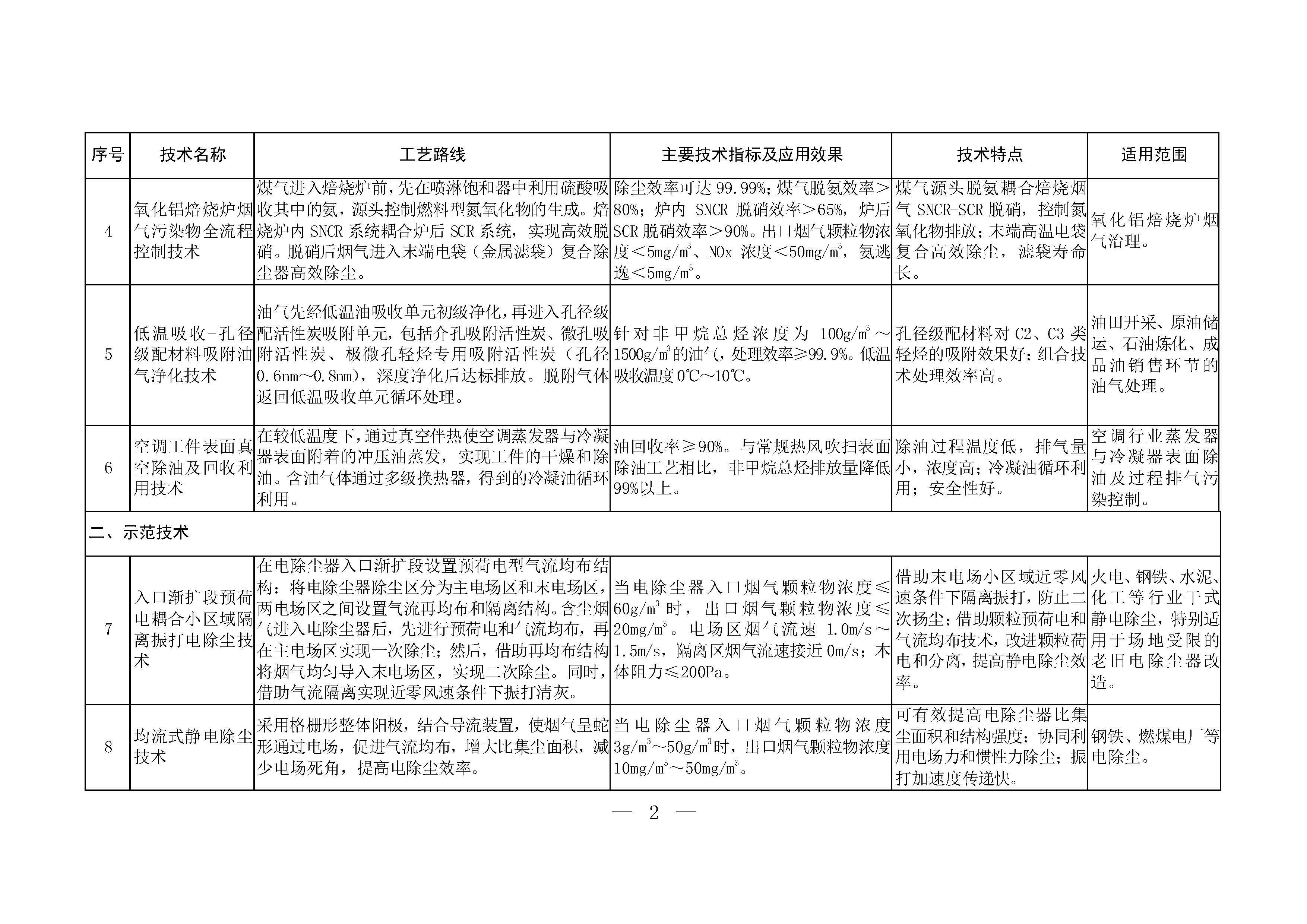 2024年《國(guó)家污染防治技術(shù)指導(dǎo)目錄（鼓勵(lì)類(lèi)）》（公示稿）