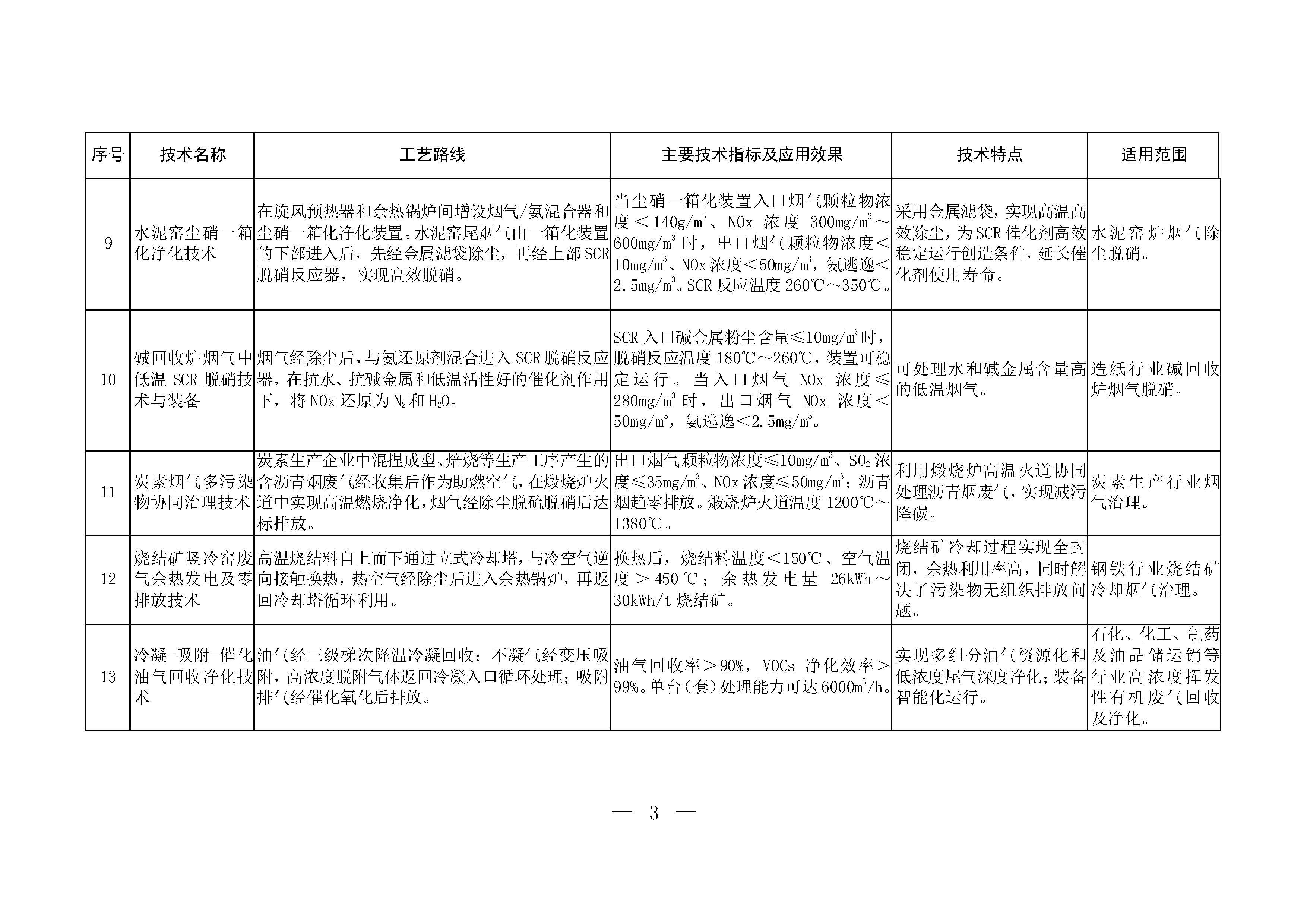 2024年《國(guó)家污染防治技術(shù)指導(dǎo)目錄（鼓勵(lì)類(lèi)）》（公示稿）